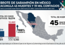 Brote de sarampión en México acumula 45 muertes y 19 mil contagios