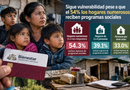 Sigue vulnerabilidad pese a que el 54% los hogares numerosos reciben programas sociales:IMCO